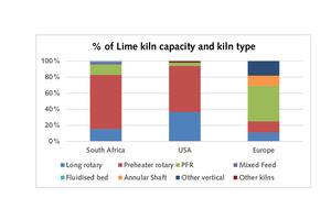  1 Capacity and lime kiln type in South Africa [2] compared with USA and Europe [3] 