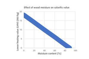  7 Reduction in wood calorific value (LHV) with increasing moisture [8]  