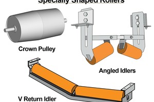  1 Different component designs for improving belt alignment 