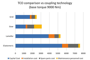  2 Total Cost of Ownership comparison for various couplings technology  