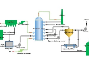  3 Process flow of the raw-meal-powder technology 