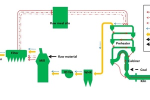  1 The input and output flow of sulfur in the cement clinker line 