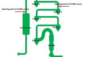  4 Process flow of the spray drying technology 