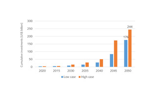  7 Cumulative investment costs for roadmap vision 2050  