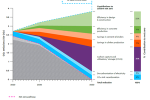  5 Net zero pathway of the cement &amp; concrete industries  