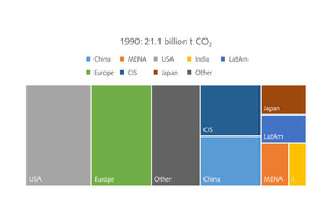  3 Global CO2 emissions by countries/regions 2020/2050  