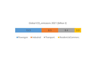  1 Global CO2 emissions in 2021  