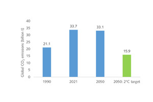  2 Global CO2 emissions outlook  