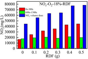  5 Total gas mass of NOx in mixed combustion of bituminous coal and RDF of different qualities 