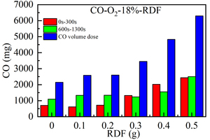  3 Total gas mass of CO in mixed combustion of bituminous coal and RDF of different qualities 