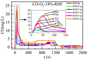  2 Release curve of CO over time of bituminous coal when mixed with RDF of different qualities 