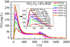  4 Release curve of NOx over time of bituminous coal when mixed with RDF of different qualities 