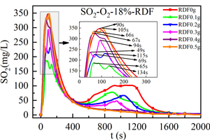  6 Release curve of SO2 over time of bituminous coal when mixed with RDF of different qualities 