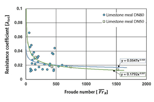  3 Influence of the particular pipeline layout on , limestone meal tests 