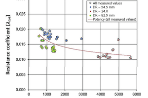  1 Influence of the particular pipeline layout on , sawdust tests  