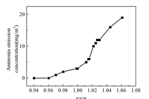  4 NSR and ammonia emission concentration 