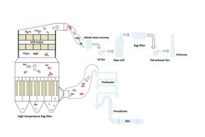  2 The high-temperature &amp; low-dust SCR process 