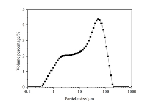  1 Particle size distribution curve of CSA 