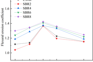  5 Effect of SBR on the flexural erosion coefficient of CSA under sulfate erosion 
