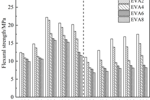  2 Effect of EVA on the flexural strength of CSA under different conditions 