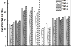  3 Effect of SBR on the flexural strength of CSA under different conditions 