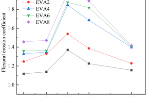  4 Effect of EVA on the flexural erosion coefficient of CSA under sulfate erosion 