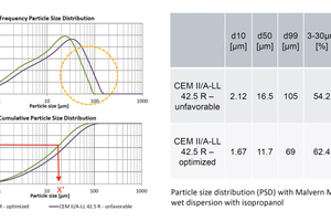  5a Particle size distribution (PSD) example 1 – CEM II/A-LL 42.5 R unfavorable versus optimized 
