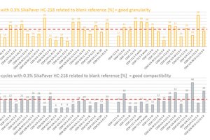  1 Increase of granularity and compactibility of 40 cements with 0.3% SikaPaver HC-218 