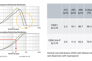  6a Particle size distribution (PSD) example 2 – CEM I 42.5 R versus CEM II/A-P 42.5 R 