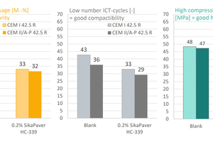  6b Flowability, compactibility and strength of CEM I compared to CEM II/A-P 