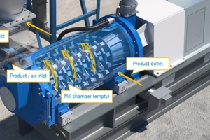  The working principal of the dry agitated bead mill – the polysius booster mill 