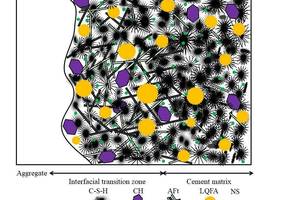  13 Aggregate-transition layer-cement matrix structure model with NS and LQFA 