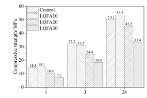  4 Compressive strength of mortars at 1 d, 3 d and 28 d(a) Effect of LQFA on compressive strength 