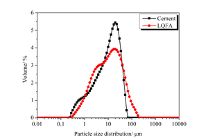  1 Particle size distribution of cement and LQFA 