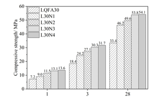  (b) Effect of LQFA-NS on compressive strength 