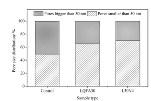  10 Pore size distribution percentage 