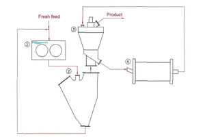  1 Conventional cement grinding with high-pressure grinding roll (HPGR) in semi-finish mode: 1 – HPGR, 2 – static cascade air classifier, 3 – dynamic air classifier, 4 – ball mill 