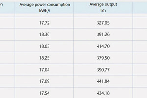  7 Power consumption of the energy management system before the technical transformation of the GRM53.4 mill 