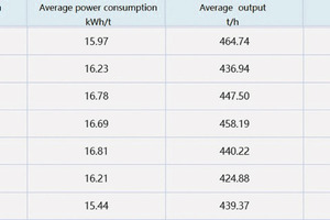 8 Power consumption of the energy management system during the commissioning of the GRM53.4 mill after technical modification 