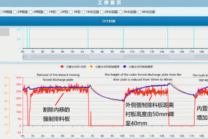  5 Mill current curve of the Henan Mengdian GRM53.4 before technical modification 