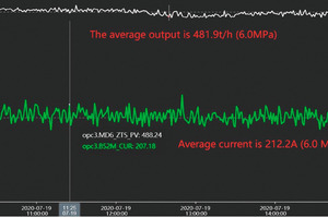  6 Mill current curve of the Henan Mengdian GRM53.4 vertical mill after technical modification 