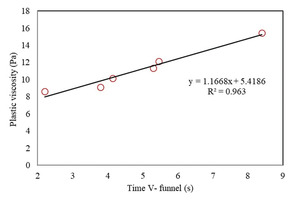  8 Correlation between plastic viscosity and time flow v-funnel 