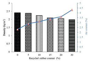  4 Variation of density of SCC mixes with rubber content 