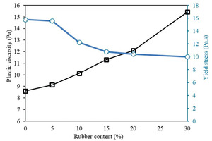  6 Variation of the plastic viscosity and yield stress with rubber content 
