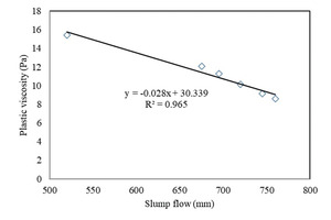  7 Correlation between plastic viscosity and slump flow 