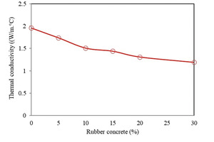  9 Variation of the thermal conductibility of RSCC with rubber content 