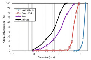  2 Sieve analysis of recycled rubber fine gravel and sand 