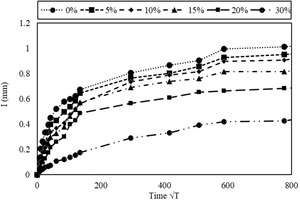  12 Effect of recycled rubber content on capillary absorption 