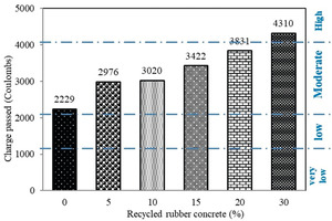  14 Effect of recycled rubber on the ion penetration of chloride 