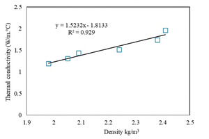  10 Correlation between thermal conductibility and density 